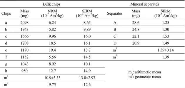 Table 2. Mass, natural remanent magnetization (NRM), and saturation isothermal remanent magnetization (SIRM) of  eight bulk chips and four mineral separates.