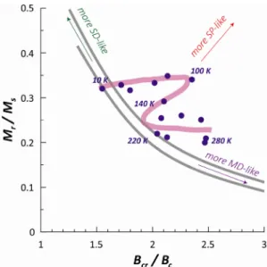 Fig. 4. Temperature dependence of magnetic hysteresis  displayed on Day (1977) plot. Results match well with the  single-domain (SD) and multdiomain (MD) mixing curves (grey colors) and contribution of superparamagnetic (SP)  fractions (Dunlop, 2002).