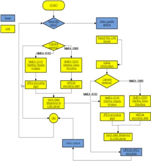 Fig. 5. The transmission of image information and  the operation structure based on NMEA  specifications.