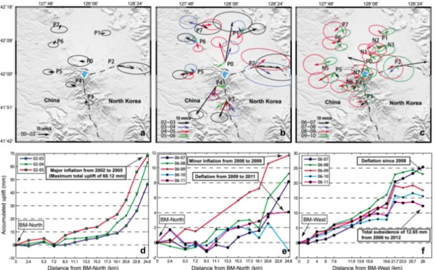 Fig. 1. Surface deformation from GPS and precision leveling survey. GPS horizontal displacements with 95% con- con-fidence ellipses of (a) 2000-2002, inactive period; (b) 2002-2006, active period with inflation; and (c) 2006-2010,  inactive period