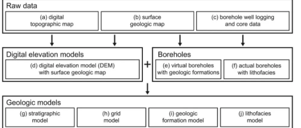 Fig. 2. Work flow chart of three-dimensional geologic modeling of the study area through (a) digital topographic  map, (b) surface geologic map, (c) borehole well logging and core data, (d) digital elevation model (DEM) with  surface geologic map, (e) virt