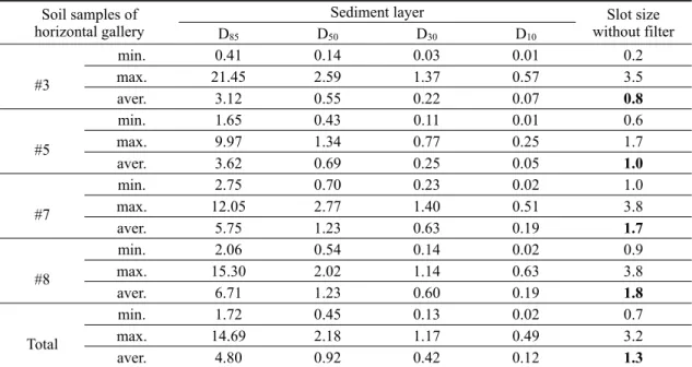 Table 2. Results for the design of screen slot sizes based on the average value.