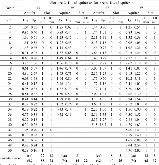 Table 3. Results for the validation of screen slot sizes for horizontal gallery.