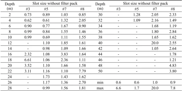 Table 4. Results for design of screen slot sizes based on the soil distributions.