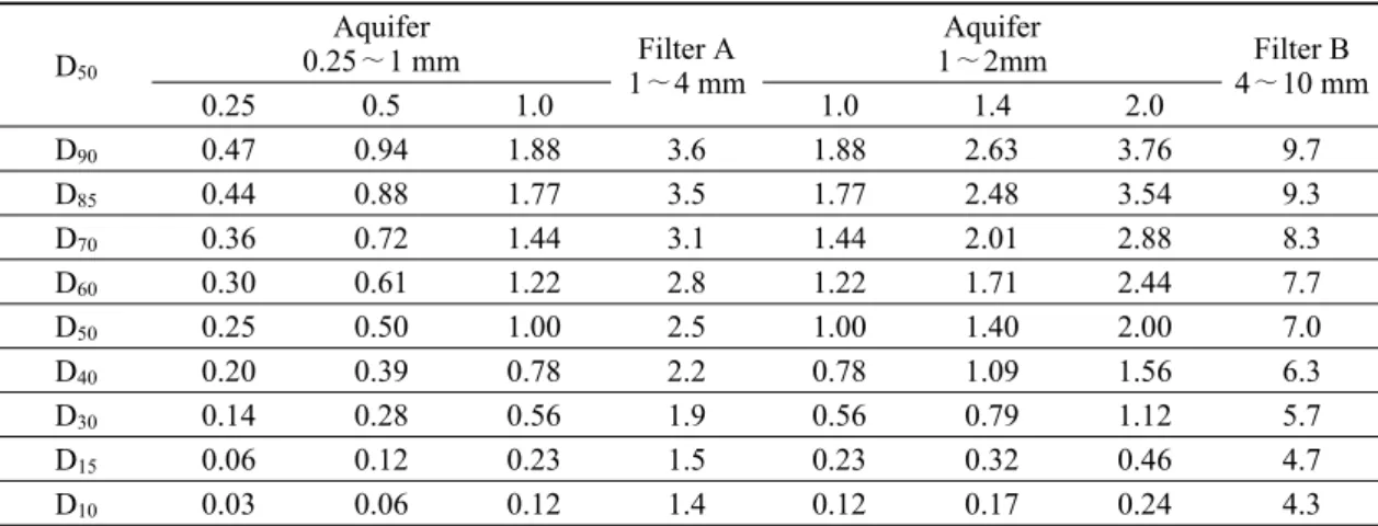 Table 6. Number of inappropriate filter pack size for horizontal gallery in the study area.