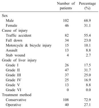 Table 1. Characteristic of the patients, the cause of injury and  the treatment method
