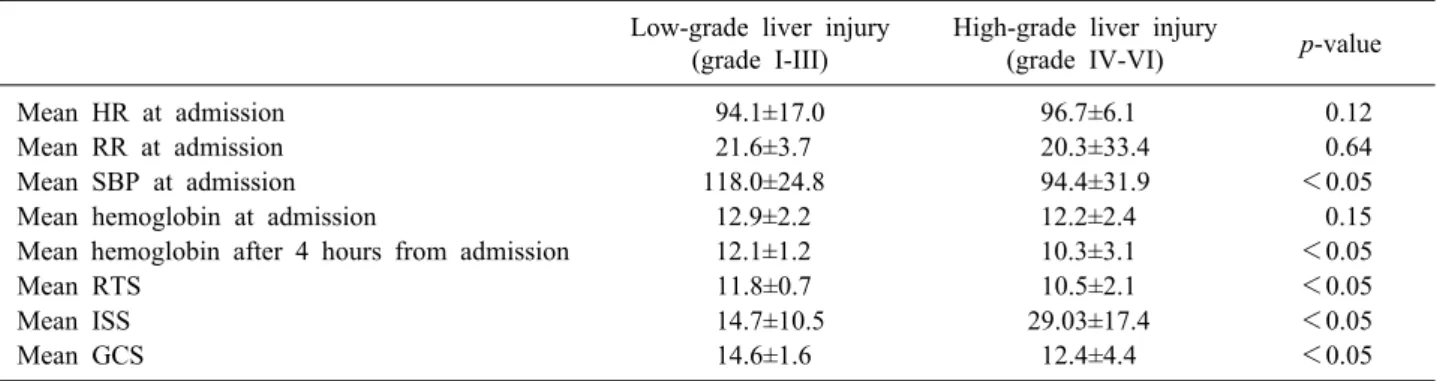 Table 3. Comparison of hemodynamic stability according to the grade of liver injury Low-grade liver injury