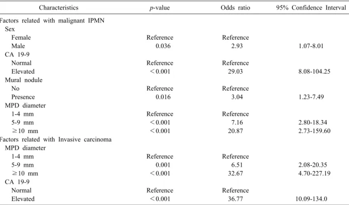 Table 2. Multivariate analysis of factors predictive of malignant or invasive IPMN