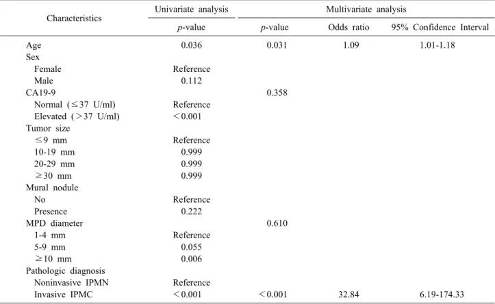 Table 4. Univariate and multivariate analyses for disease recurrence in branch duct IPMN following surgical resection Characteristics Univariate analysis Multivariate analysis