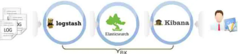 그림 9. ELK (Elasticsearch, Logstash, Kibana) framework.
