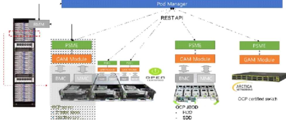 그림 13. Intel RSD POD Manager API 연동.