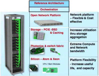 그림  5.  Pod  Logical  Hierarchy.  Source:  Intel  Rack  Scale  Design. Architectural Requirements Specification