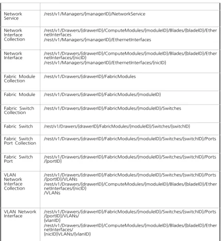 표  1.  Resource  and  URLs.  Source:  Intel  Rack  Scale  Design  PSME  REST  –  API  Sepcification