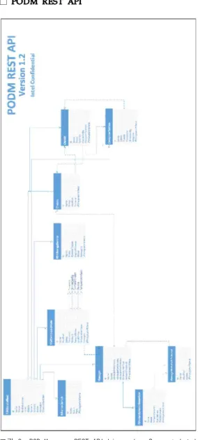그림 8. POD Manager REST API hierarchy. Source: Intel  Rack  Scale  Design  POD  Manager  –  API  Sepcification