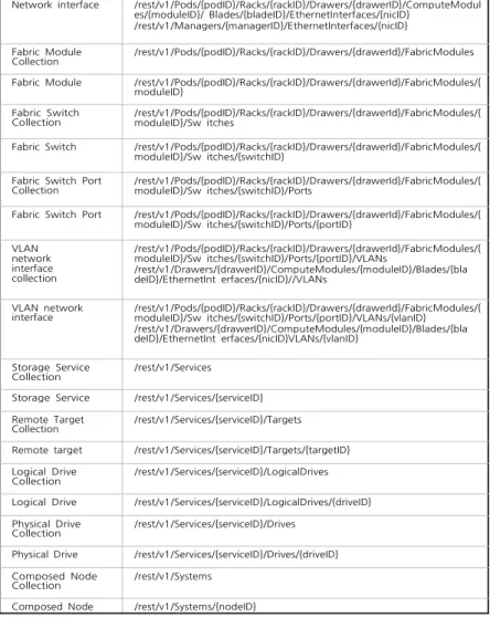 표  2.  Resources  and  URLs.  Source:  Intel  Rack  Scale  Design  POD  Manager  –  API  Sepcification