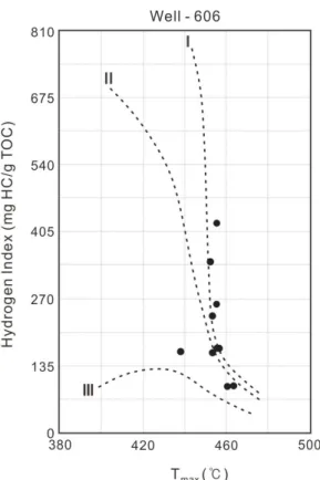 Fig. 4. Rock-Eval pyrolysis data plotted on Hydrogen  Index vs. T max  diagram. Pyrolysis data are collected  from Massoud et al., 1993.