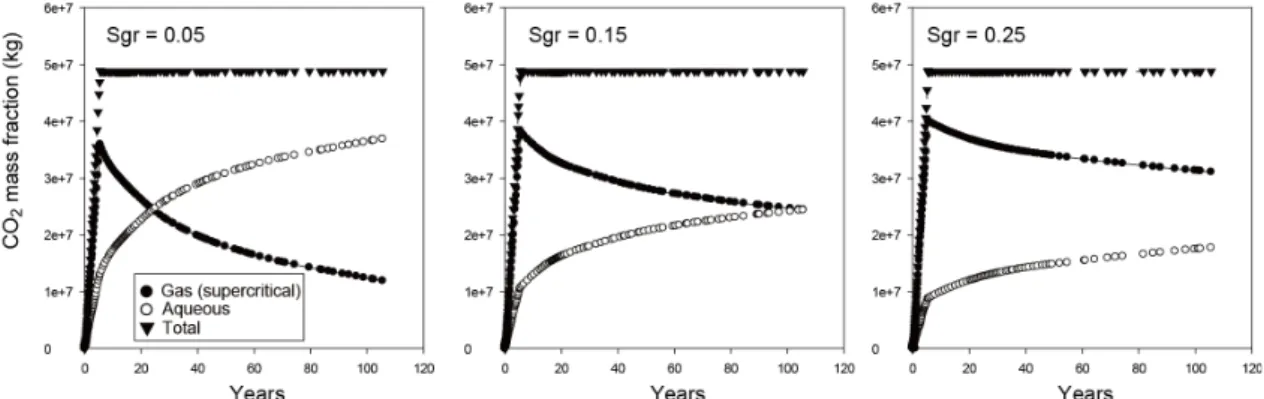 Fig. 7. Variation of CO 2 storage mechanism according to residual gas saturation (Sgr) during simulation time.