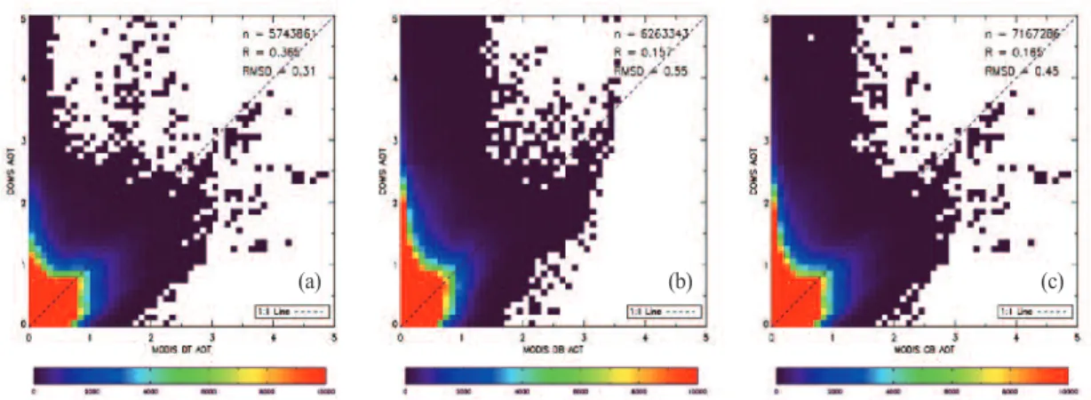 Fig. 6.  Comparison of MI and MODIS AOT for clear pixels (Ocean).