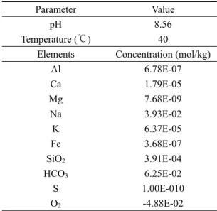Table 3. Initial water composition in this model.