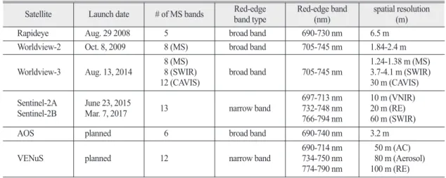 Table 1.  List of Earth observation satellites equipped with multi-spectral sensor including red-edge bands Satellite Launch date # of MS bands Red-edge 
