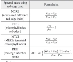 Table 3.  List of studies using satellite red-edge band data