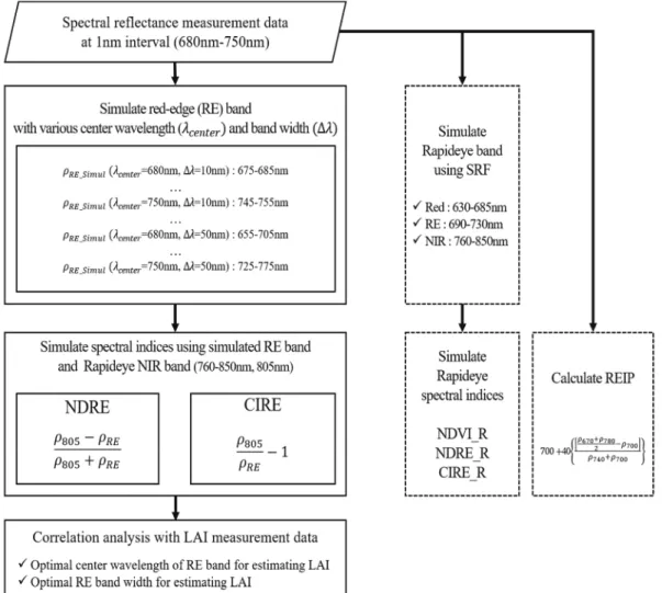 Fig. 3.  Data processing scheme to analyze the effect of red-edge band.