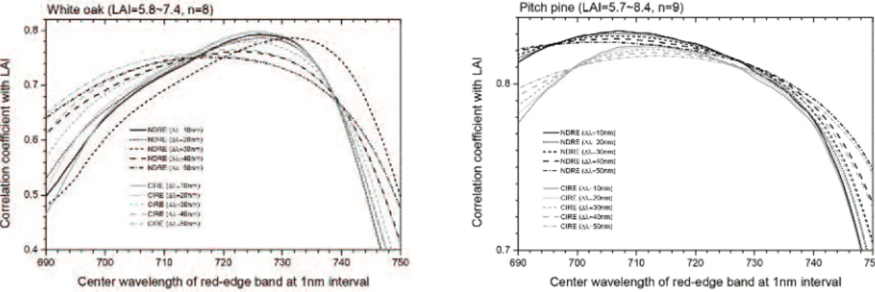 Fig. 4.  Correlation coefficient between LAI and spectral indices using simulated red-edge band with various center wavelength and band width for white oak and pitch pine.