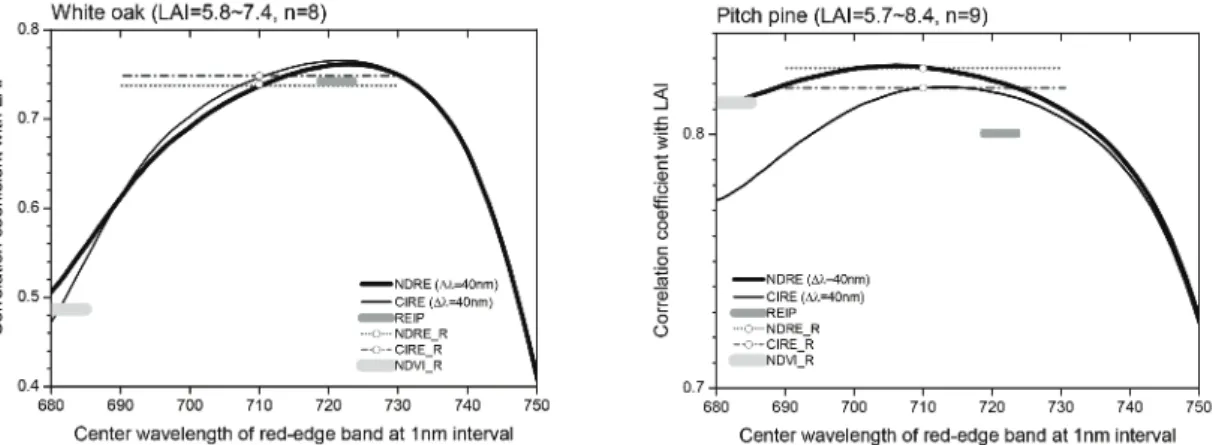 Fig. 5.  Correlation coefficient between LAI and spectral indices using simulated red-edge band with various center wavelength and fixed band width (Δλ=40 nm) for white oak and pitch pine.