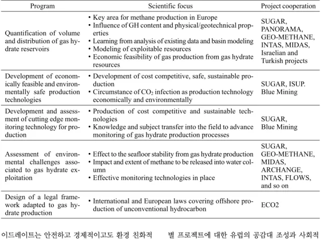 Table 3. Scientific programmes, focus, and cooperated projects in MIGRATE (modified from COST, 2014).