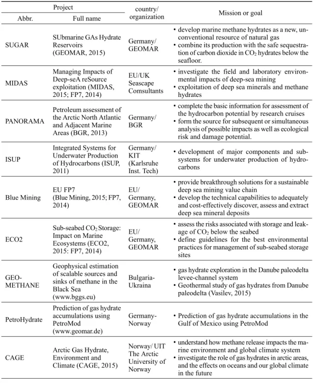 Table 4. Major European projects to cooperate with MIGRATE (modified from COST, 2014).