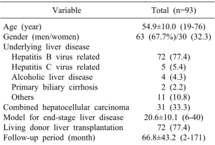 Fig. 1. The prevalence (A) and  severity (B) of fatigue after  liv-er transplantation.