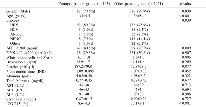 Table 1. Demographic characteristics