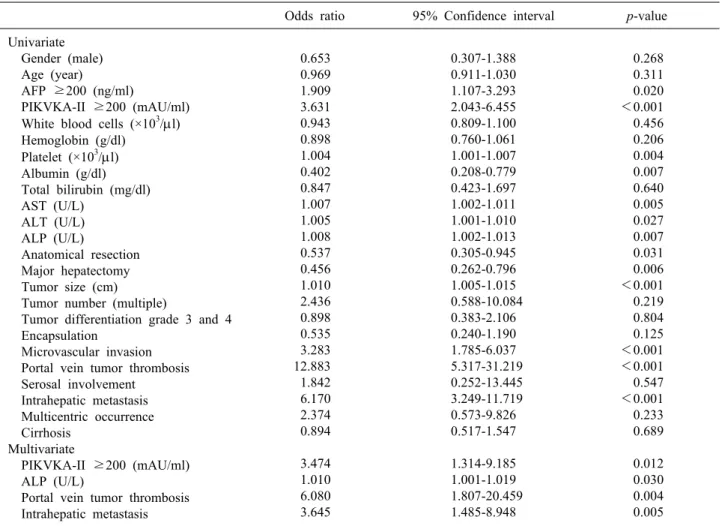 Table 3. Risk factors related to tumor recurrence in patients with large HCC after hepatic resection