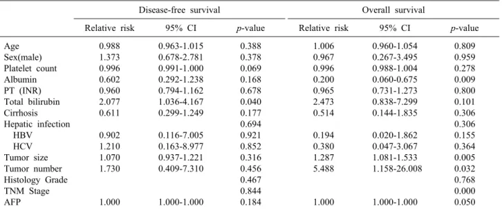Table 3. Multivariate analysis of factors related to the disease-free and overall survival