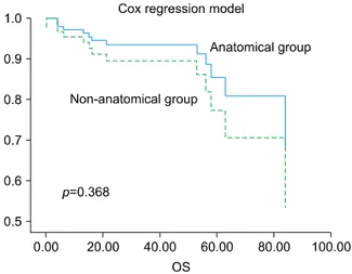 Fig. 3. Overall survival of the anatomical and non-anatomical group by the Cox regression model in patients with single  tumor.
