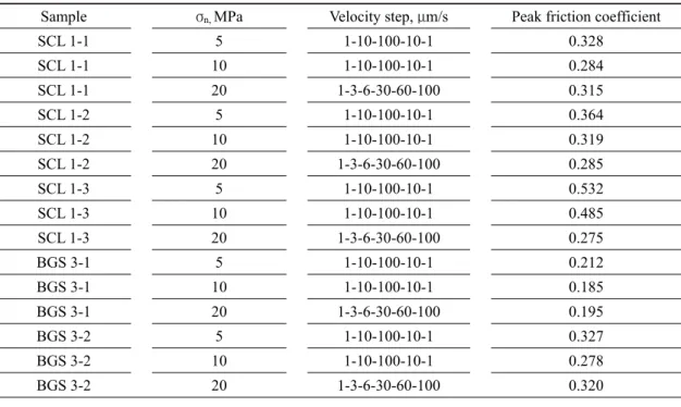 Fig. 8. Peak friction coefficient versus normal stress. Note that the larger normal stress is applied, the lower peak  friction coefficient is measured
