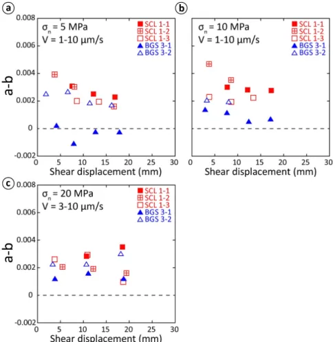 Fig. 10. Friction rate parameter (a-b) as a function of shear displacement for the normal stresses, (a) σ n =5 MPa,  (b) σ n =10 MPa, and (c) σ n =20 MPa
