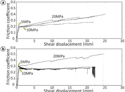 Fig. 7. Coefficient of sliding friction as a function of shear displacement for Bogyeongsa fault gouges, (a) BGS  3-1 and (b) BGS 3-2, tested at σ n =5, 10, and 20 MPa and with varying shear velocity.