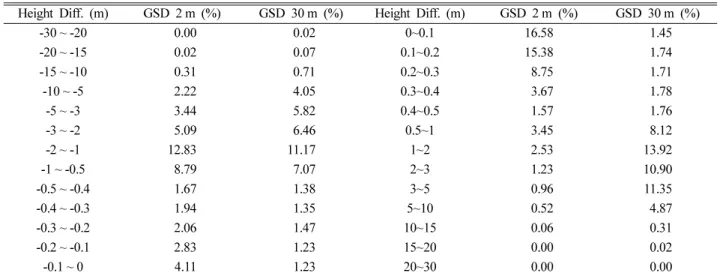 Fig. 6. Height difference of DEM caused by contour error.