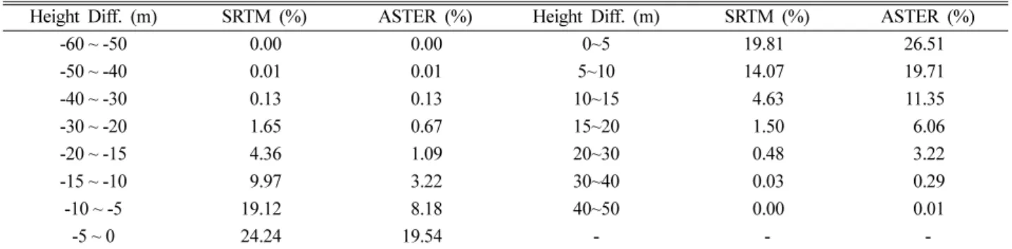 Table 3. Distribution ratio of height difference between benchmark and SRTM Ver 3.0/ASTER Ver 2