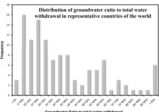 Fig. 1. Distribution of groundwater ratio to total water withdrawal in representative countries of the world.