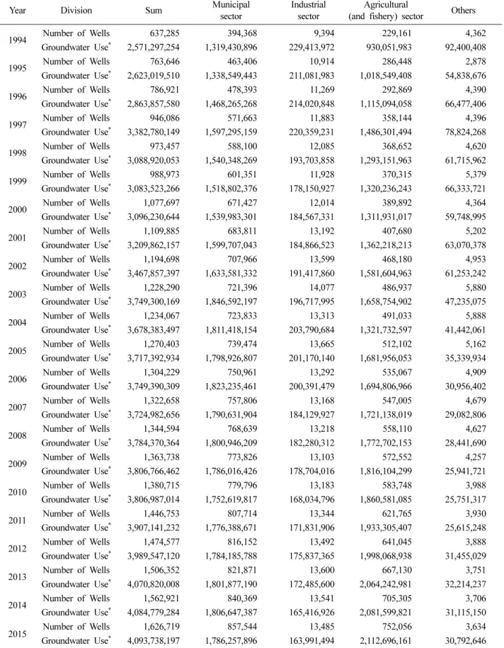 Table 1. Groundwater wells and usage in Korea (1994~2015)