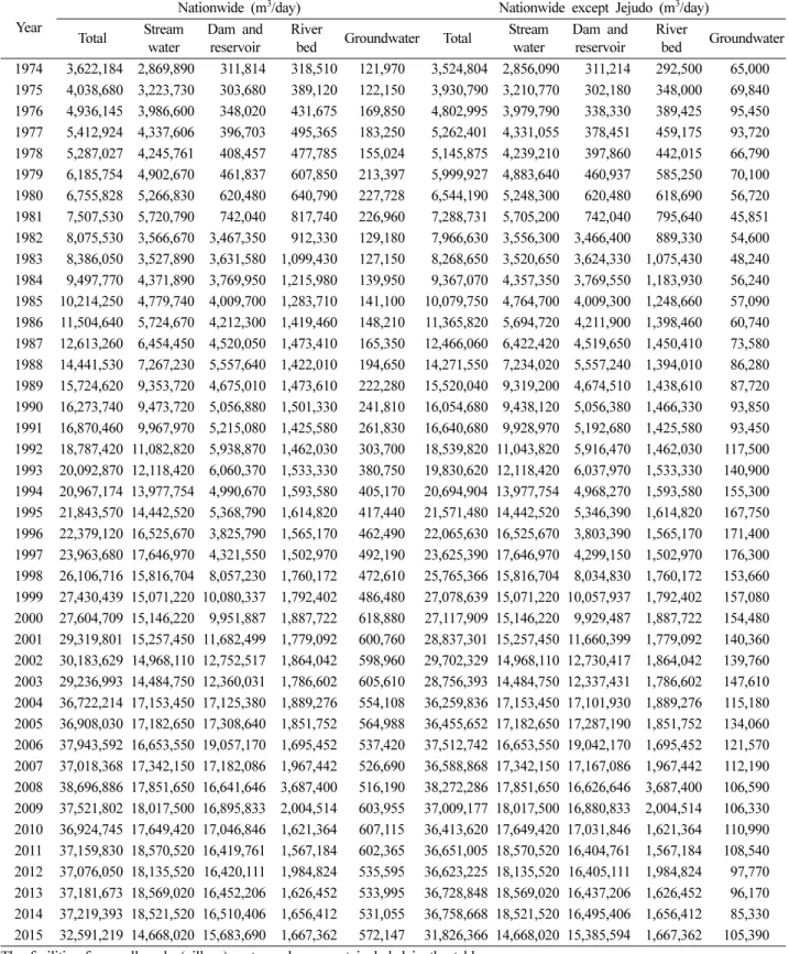 Table 2. Design capactity of water intake facilities for public water supply in Korea according to source types (1974~2015)