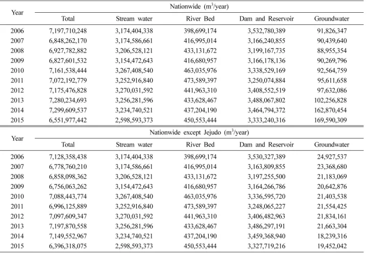 Table 3. Amount of water withdrawals for public water supply in Korea according to source types
