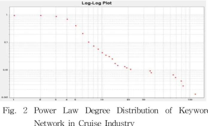 Fig. 2 Power Law Degree Distribution of Keyword Network in Cruise Industry