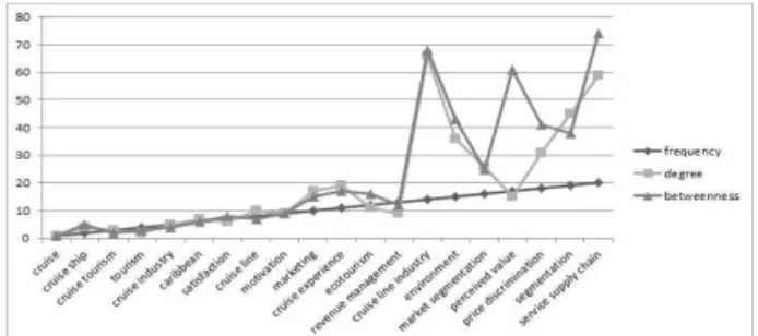 Fig. 3 Comparison of Ranking of the Top 20th Keyword Frequency with That of Five Different Centrality