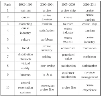 Table 3 Top 10 Keywords Extracted from Degree Centrality in Each Period