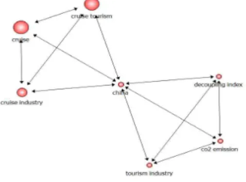 Fig. 12 Nodes Connecting China