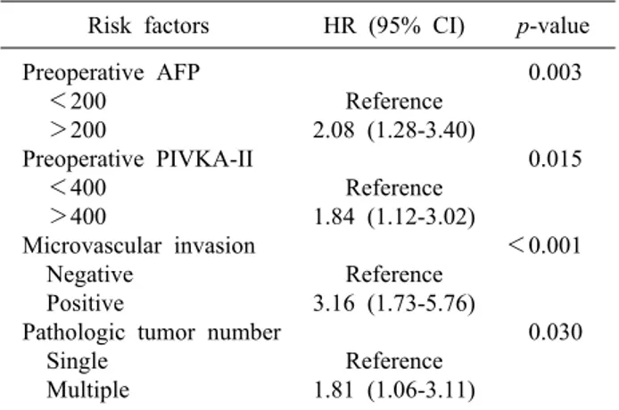 Table 2. Risk factors for tumor recurrence in HCC patients Risk factors HR (95% CI) p-value Microvascular invasion   Negative   Positive Reference 1.52 (1.19-1.95) 0.001