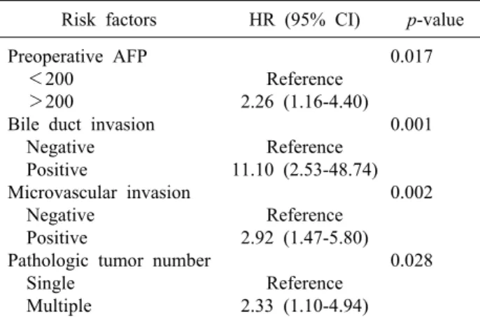 Fig. 1. Correlation between overall survival and bile duct in- in-vasion in early stage HCC patients (T-stage 1 and 2).